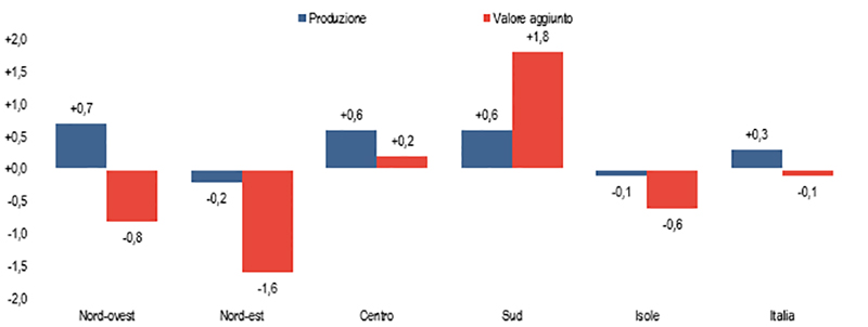 FIGURA 3. PRODUZIONE E VALORE AGGIUNTO IN VOLUME IN AGRICOLTURA, SILVICOLTURA E PESCA PER RIPARTIZIONE GEOGRAFICA. Anno 2025, variazioni percentuali